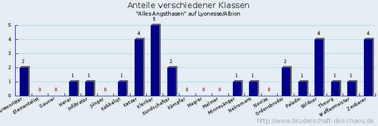 Anteile verschiedener Klassen