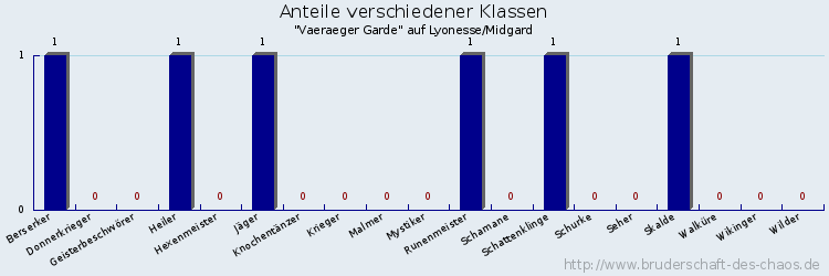 Anteile verschiedener Klassen