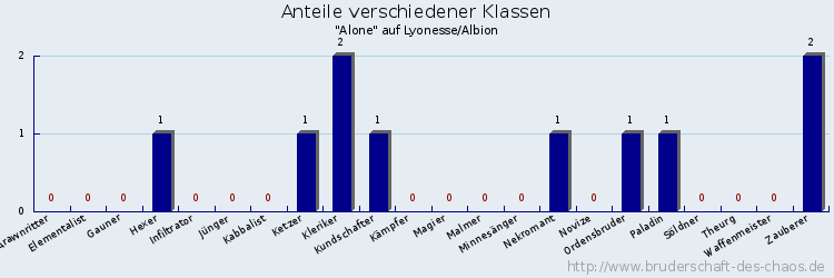 Anteile verschiedener Klassen