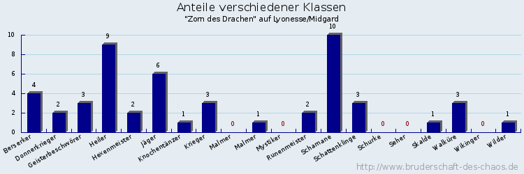 Anteile verschiedener Klassen