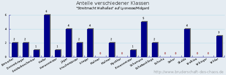 Anteile verschiedener Klassen