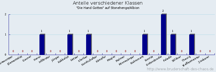 Anteile verschiedener Klassen