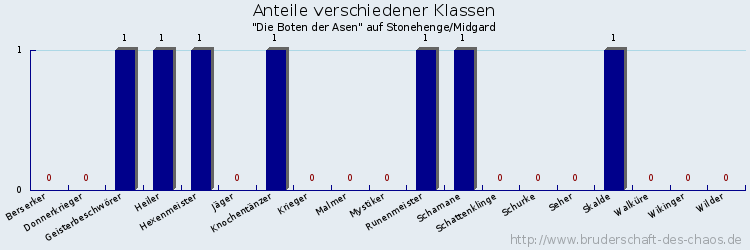 Anteile verschiedener Klassen