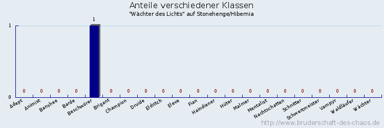 Anteile verschiedener Klassen