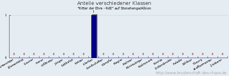 Anteile verschiedener Klassen