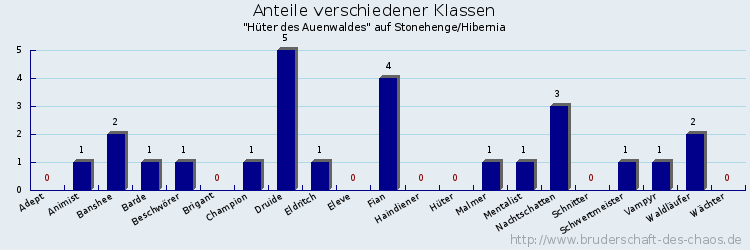 Anteile verschiedener Klassen