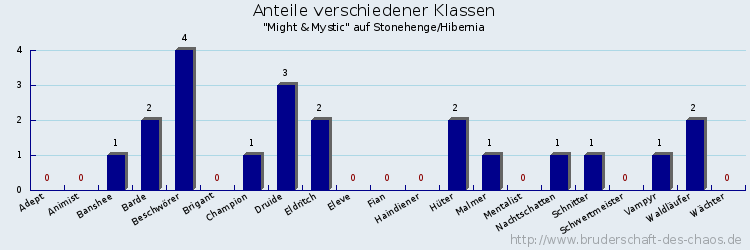 Anteile verschiedener Klassen