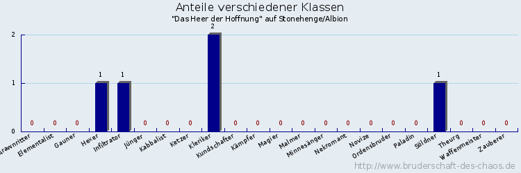 Anteile verschiedener Klassen