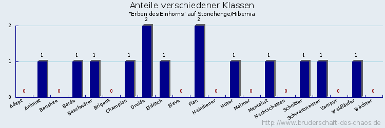 Anteile verschiedener Klassen