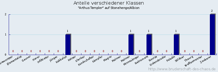 Anteile verschiedener Klassen