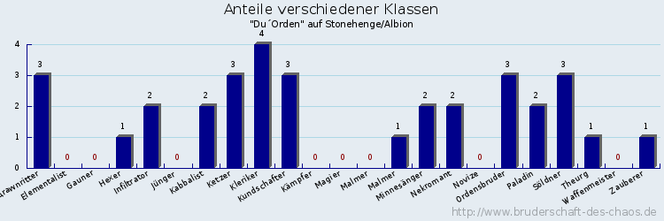 Anteile verschiedener Klassen