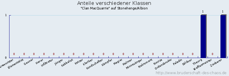 Anteile verschiedener Klassen