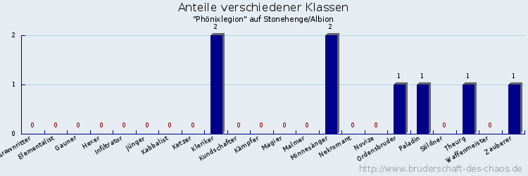 Anteile verschiedener Klassen