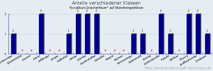 Anteile verschiedener Klassen