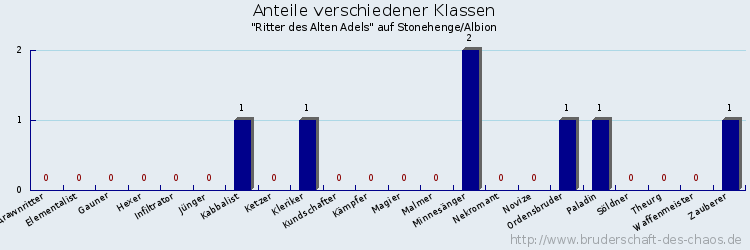 Anteile verschiedener Klassen