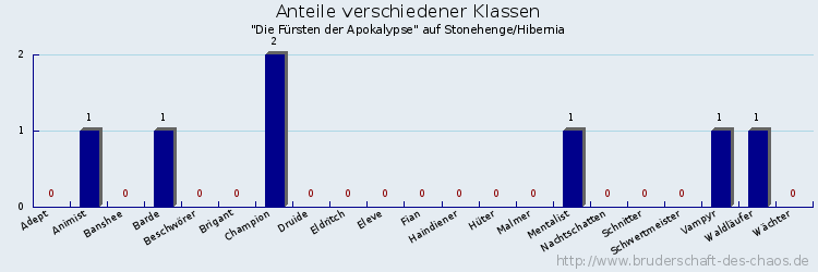 Anteile verschiedener Klassen