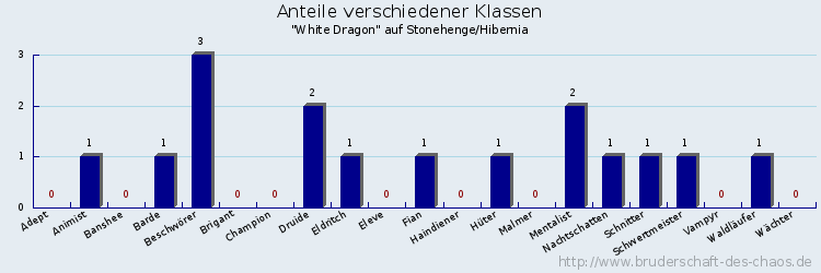 Anteile verschiedener Klassen