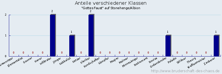 Anteile verschiedener Klassen