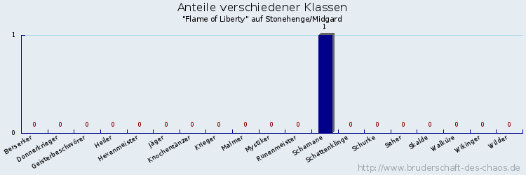 Anteile verschiedener Klassen