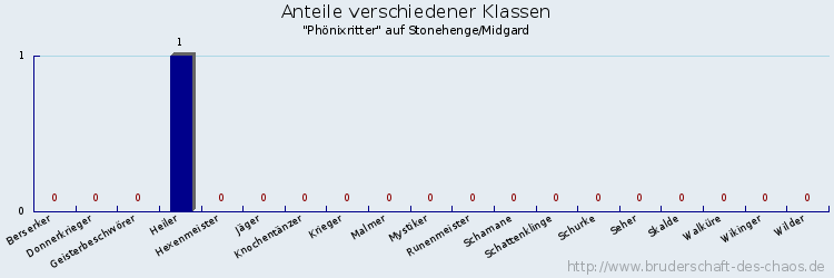 Anteile verschiedener Klassen