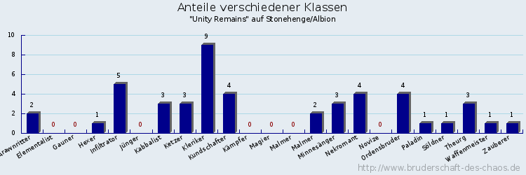 Anteile verschiedener Klassen