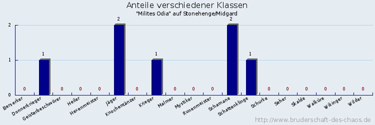 Anteile verschiedener Klassen