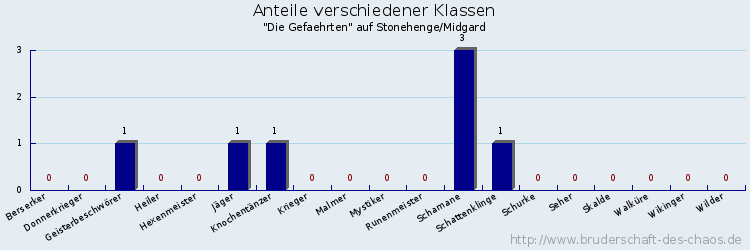 Anteile verschiedener Klassen