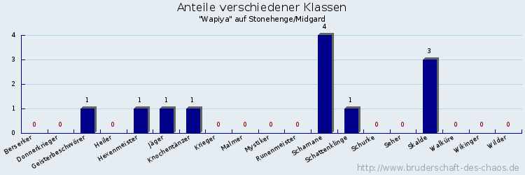 Anteile verschiedener Klassen