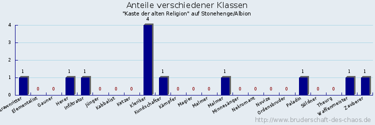 Anteile verschiedener Klassen