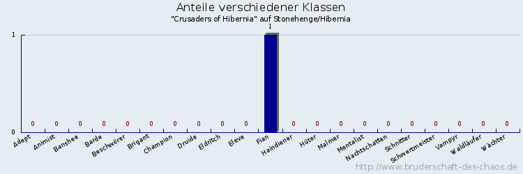 Anteile verschiedener Klassen