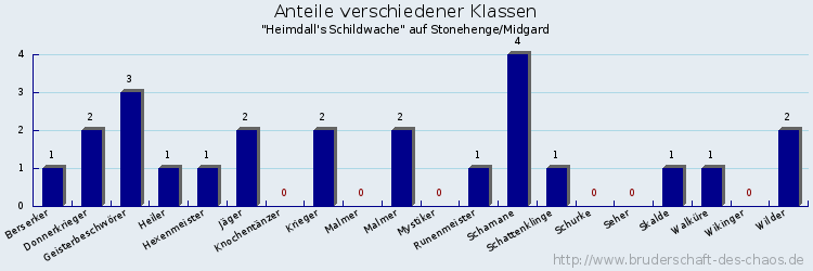 Anteile verschiedener Klassen