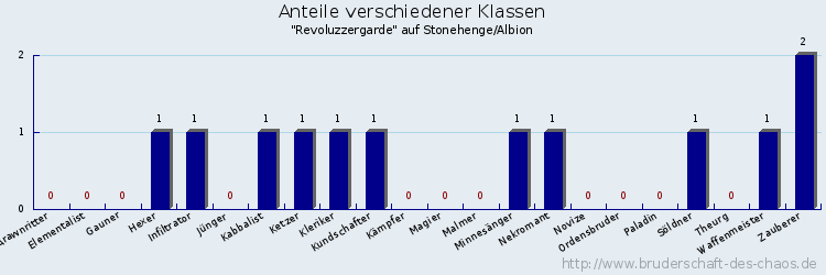 Anteile verschiedener Klassen