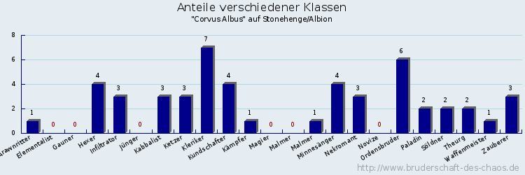 Anteile verschiedener Klassen