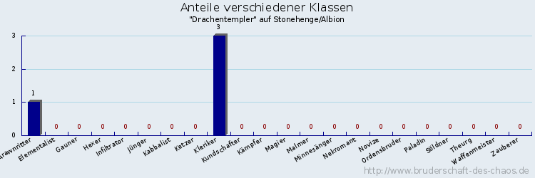 Anteile verschiedener Klassen