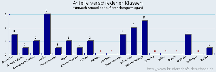 Anteile verschiedener Klassen