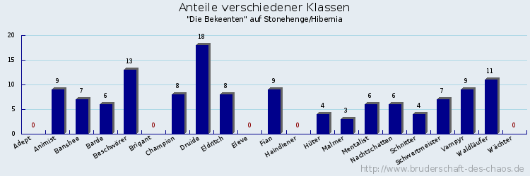 Anteile verschiedener Klassen