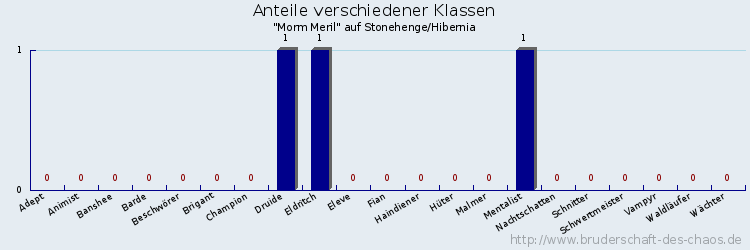 Anteile verschiedener Klassen