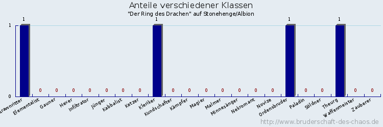 Anteile verschiedener Klassen