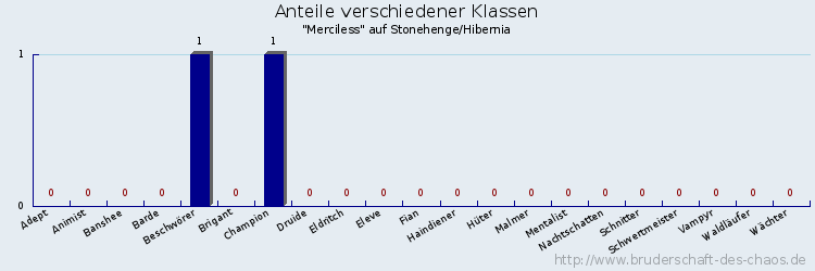 Anteile verschiedener Klassen