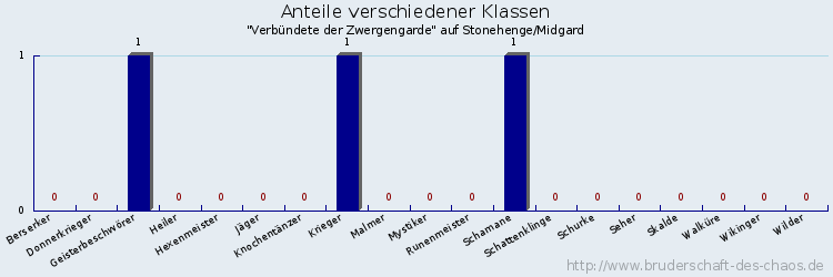 Anteile verschiedener Klassen