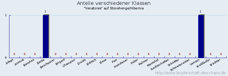 Anteile verschiedener Klassen