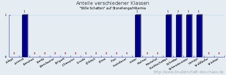 Anteile verschiedener Klassen