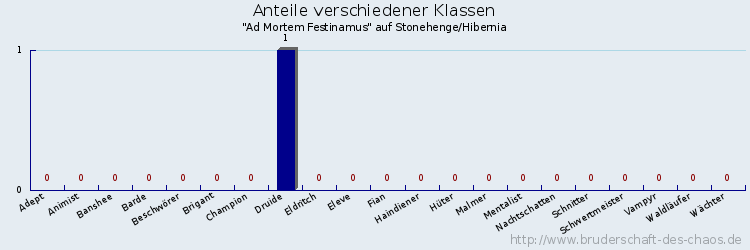 Anteile verschiedener Klassen