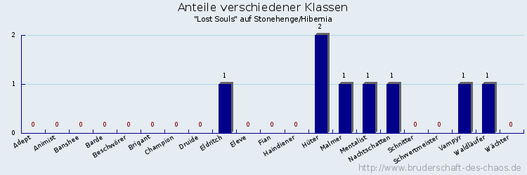 Anteile verschiedener Klassen