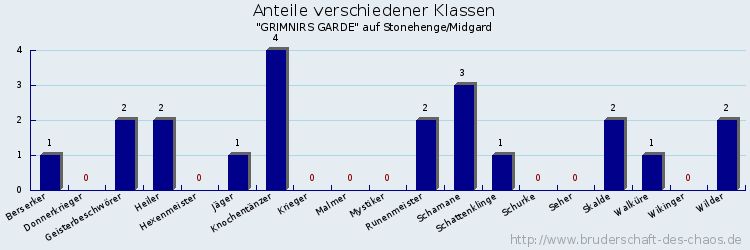 Anteile verschiedener Klassen