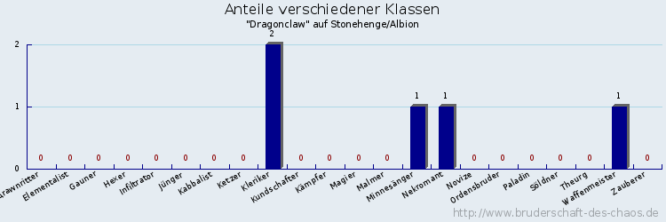 Anteile verschiedener Klassen