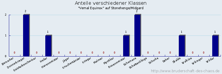 Anteile verschiedener Klassen