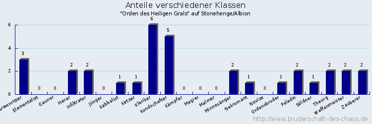 Anteile verschiedener Klassen