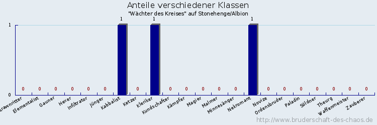 Anteile verschiedener Klassen