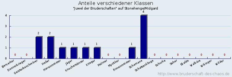 Anteile verschiedener Klassen